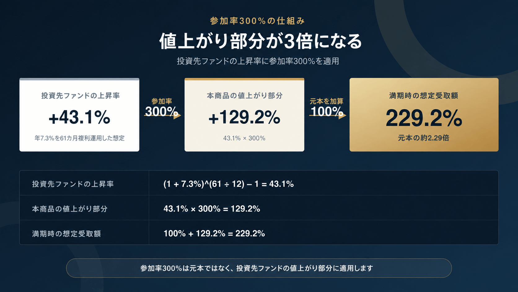 参加率の仕組み